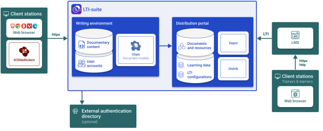 Architectural diagram of the LTI-suite ecosystem, showing data flows between author workstations, the authoring environment, the distribution portal, and the instructors' LMS.