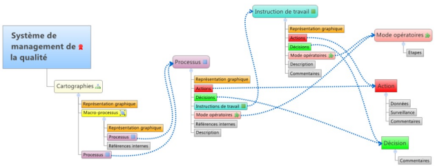 Structure du modèle Process