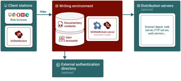 Authors log into the server from their web browser (Brave, Chrome, Opera, Vivaldi or Edge) or from SCENARIclient. The client station communicates with the server using the HTTPS protocol. SCENARIchain-server is made of a writing environment (Chain component) which holds different document models, the user accounts and the documentary contents. It is possible to use an external directory for users authentication and an SMTP mail server. The authoring server can send documents to distribution servers: Scenari depot, web serveur, FTP server, web service...